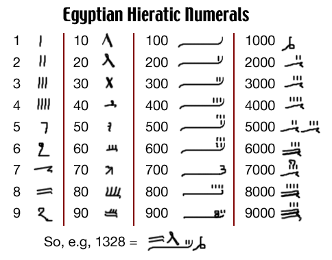 Hieratic Numerals
