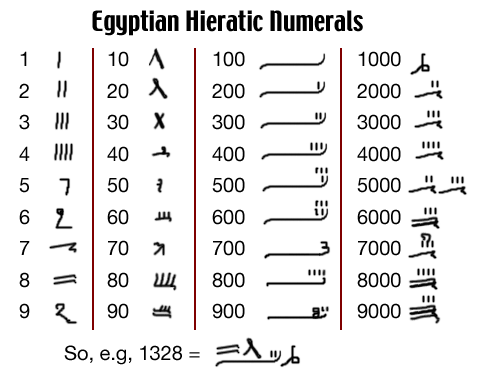 Greek Numeration