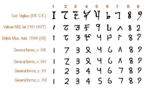 History of Arabic Numerals