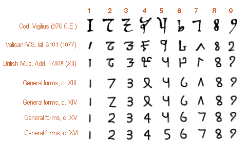 egyptian hieratic numerals