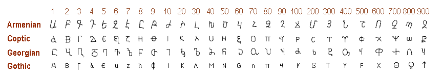 Various Number Systems