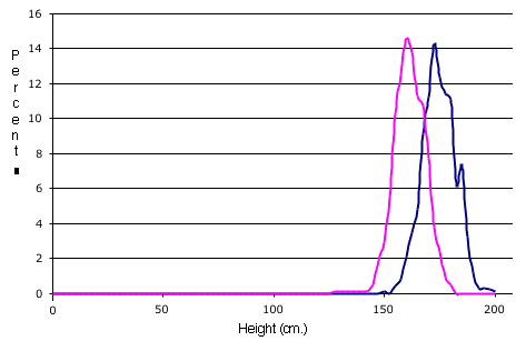 Height Graph